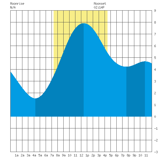 Armitage Island tide chart for Thursday, November 17, 2022