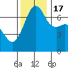 Armitage Island tide chart for Thursday, November 17, 2022