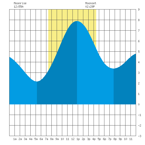 Armitage Island tide chart for Friday, November 18, 2022
