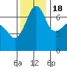 Armitage Island tide chart for Friday, November 18, 2022