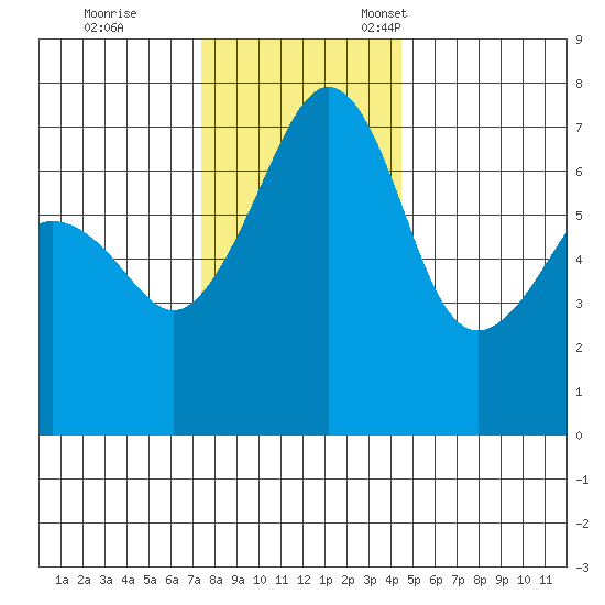 Armitage Island tide chart for Saturday, November 19, 2022