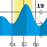 Armitage Island tide chart for Saturday, November 19, 2022