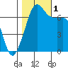 Armitage Island tide chart for Tuesday, November 1, 2022
