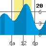 Armitage Island tide chart for Sunday, November 20, 2022