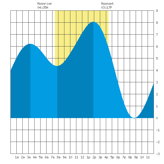 Armitage Island tide chart for Monday, November 21, 2022
