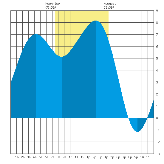 Armitage Island tide chart for Tuesday, November 22, 2022