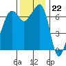 Armitage Island tide chart for Tuesday, November 22, 2022
