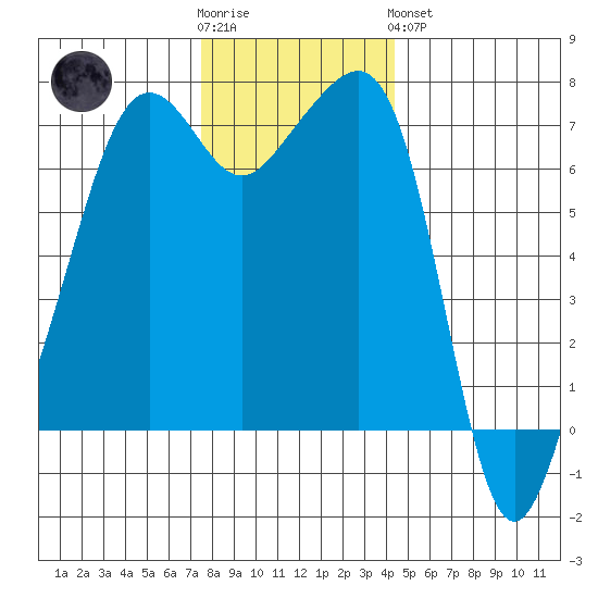 Armitage Island tide chart for Wednesday, November 23, 2022