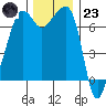 Armitage Island tide chart for Wednesday, November 23, 2022