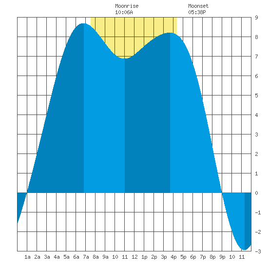 Armitage Island tide chart for Friday, November 25, 2022
