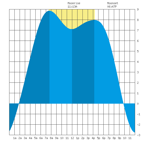 Armitage Island tide chart for Saturday, November 26, 2022