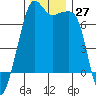 Armitage Island tide chart for Sunday, November 27, 2022