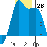 Armitage Island tide chart for Monday, November 28, 2022