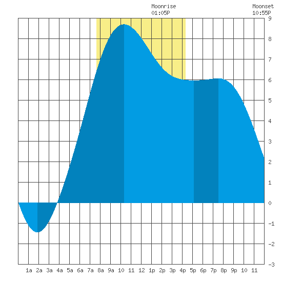 Armitage Island tide chart for Tuesday, November 29, 2022