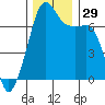 Armitage Island tide chart for Tuesday, November 29, 2022