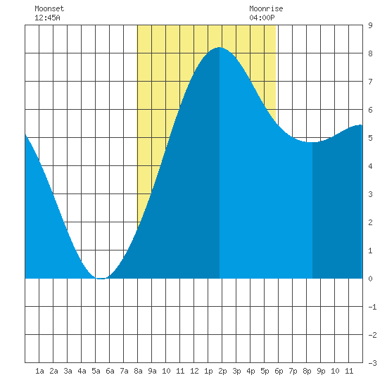 Armitage Island tide chart for Wednesday, November 2, 2022