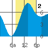 Armitage Island tide chart for Wednesday, November 2, 2022