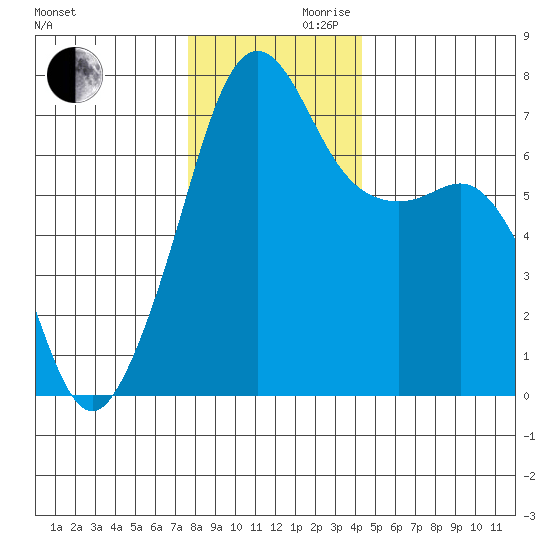 Armitage Island tide chart for Wednesday, November 30, 2022