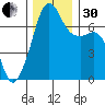 Armitage Island tide chart for Wednesday, November 30, 2022