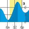 Armitage Island tide chart for Thursday, November 3, 2022