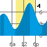 Armitage Island tide chart for Friday, November 4, 2022