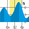 Armitage Island tide chart for Saturday, November 5, 2022