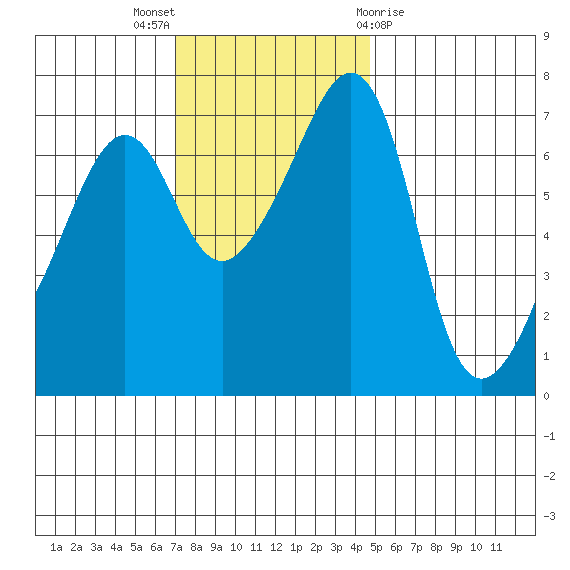 Armitage Island tide chart for Sunday, November 6, 2022