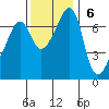 Armitage Island tide chart for Sunday, November 6, 2022