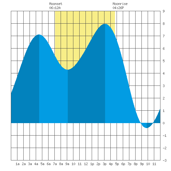 Armitage Island tide chart for Monday, November 7, 2022