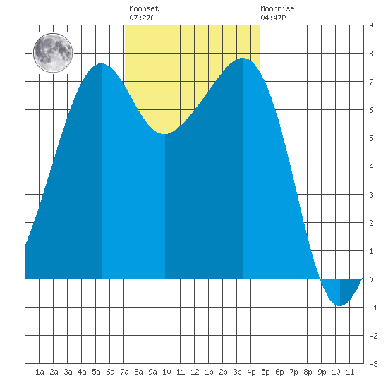 Armitage Island tide chart for Tuesday, November 8, 2022