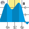 Armitage Island tide chart for Tuesday, November 8, 2022