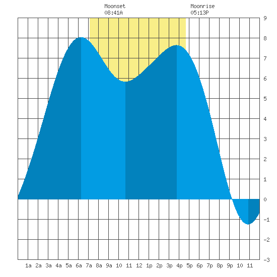 Armitage Island tide chart for Wednesday, November 9, 2022