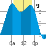 Armitage Island tide chart for Wednesday, November 9, 2022