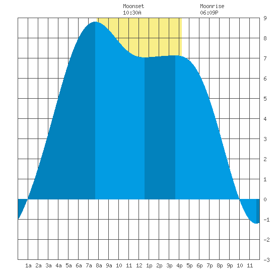 Armitage Island tide chart for Saturday, December 10, 2022