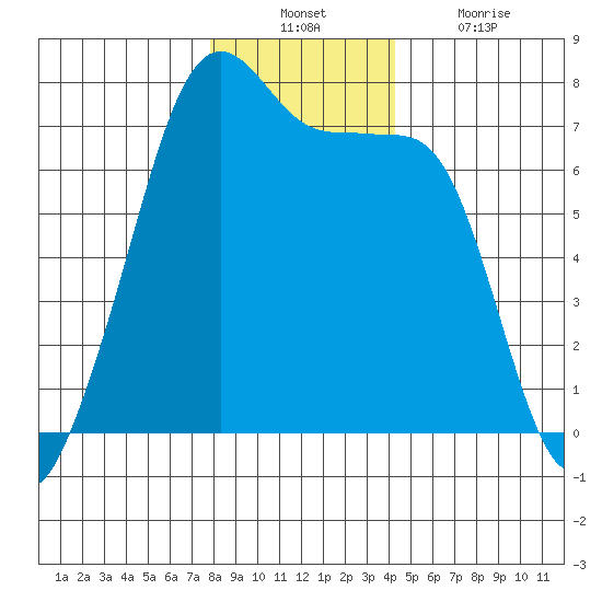 Armitage Island tide chart for Sunday, December 11, 2022