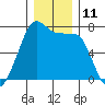 Armitage Island tide chart for Sunday, December 11, 2022