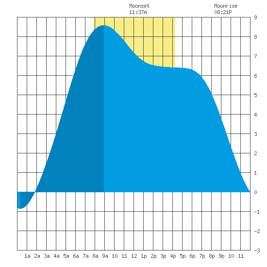 Armitage Island tide chart for Monday, December 12, 2022