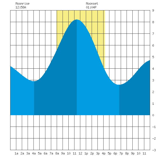 Armitage Island tide chart for Saturday, December 17, 2022