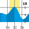 Armitage Island tide chart for Sunday, December 18, 2022