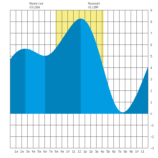 Armitage Island tide chart for Monday, December 19, 2022