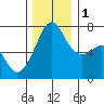 Armitage Island tide chart for Thursday, December 1, 2022