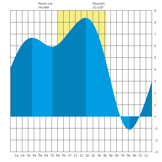 Armitage Island tide chart for Tuesday, December 20, 2022