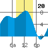 Armitage Island tide chart for Tuesday, December 20, 2022