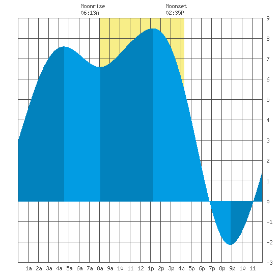 Armitage Island tide chart for Wednesday, December 21, 2022