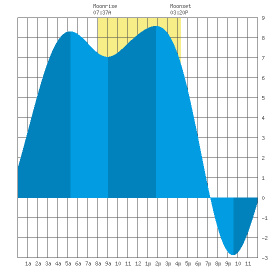 Armitage Island tide chart for Thursday, December 22, 2022