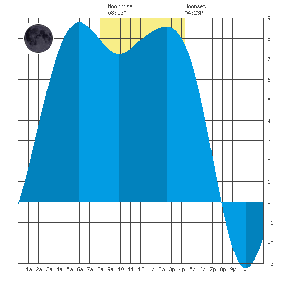 Armitage Island tide chart for Friday, December 23, 2022