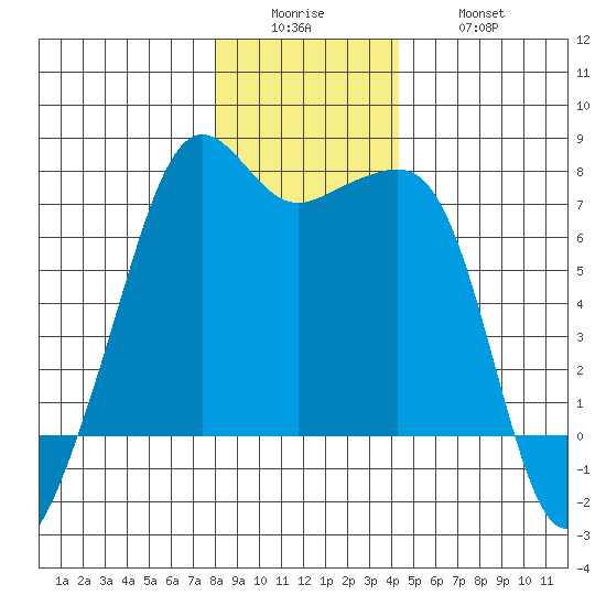 Armitage Island tide chart for Sunday, December 25, 2022