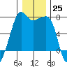 Armitage Island tide chart for Sunday, December 25, 2022