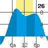 Armitage Island tide chart for Monday, December 26, 2022