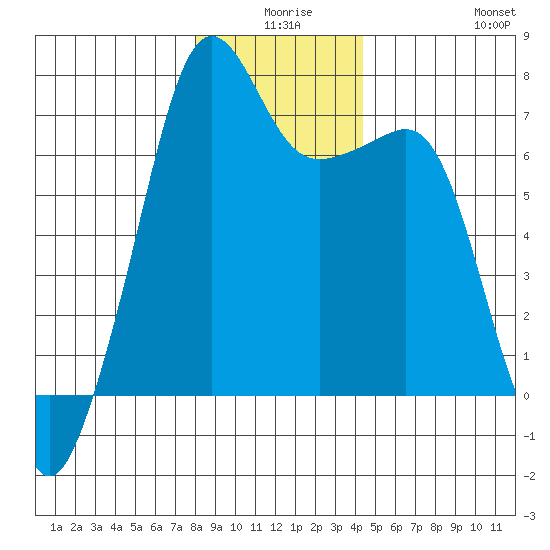 Armitage Island tide chart for Tuesday, December 27, 2022